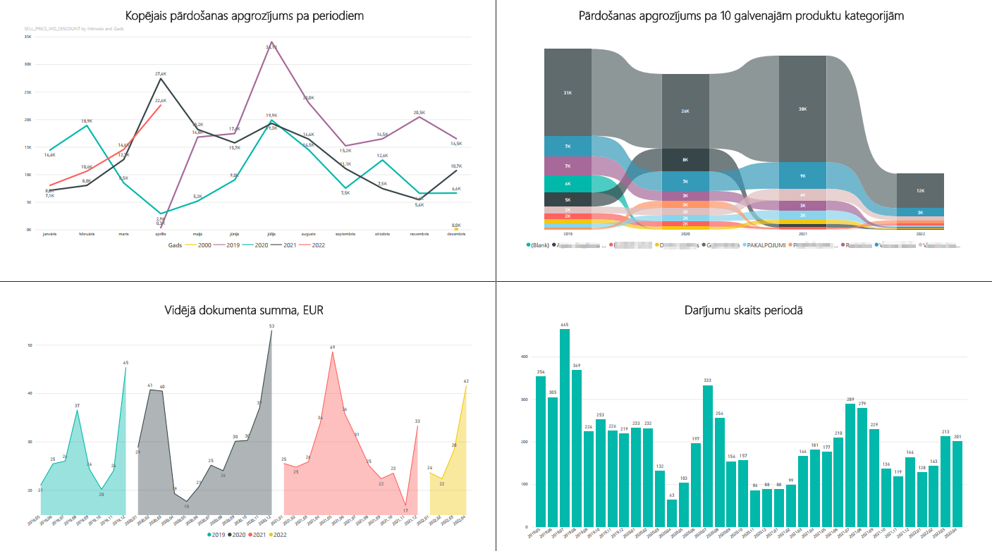 Power Bi atskaites paraugs
